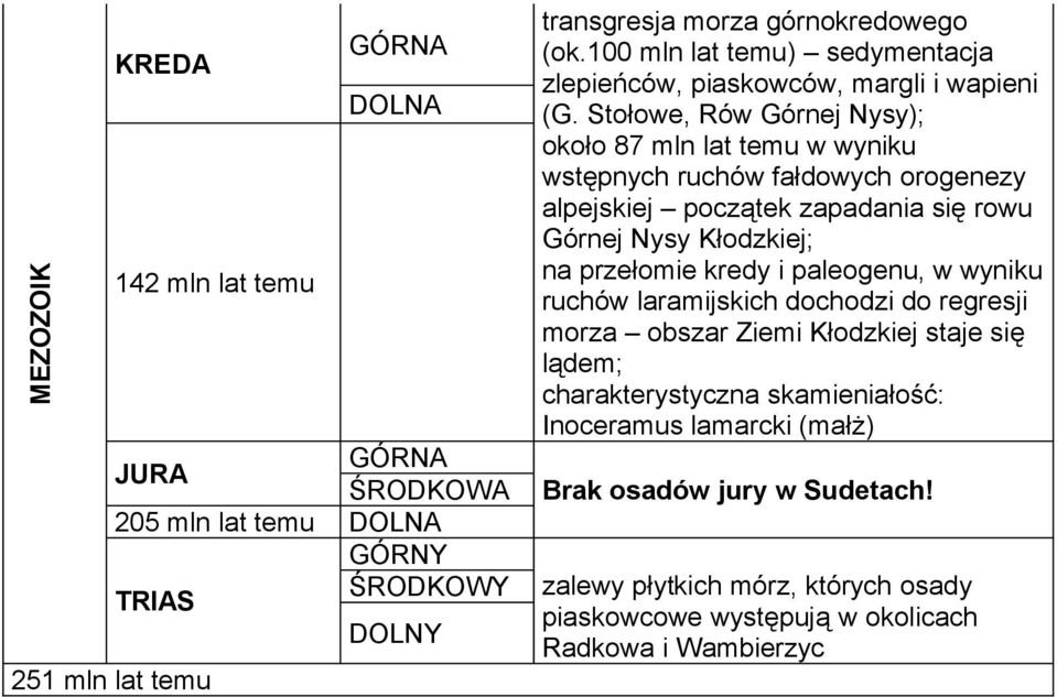 Stołowe, Rów Górnej Nysy); około 87 mln lat temu w wyniku wstępnych ruchów fałdowych orogenezy alpejskiej początek zapadania się rowu Górnej Nysy Kłodzkiej; na przełomie kredy