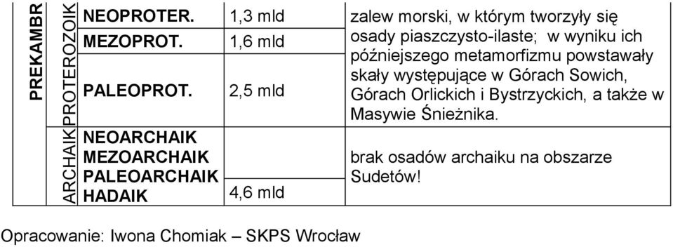 się osady piaszczysto-ilaste; w wyniku ich późniejszego metamorfizmu powstawały skały występujące w Górach