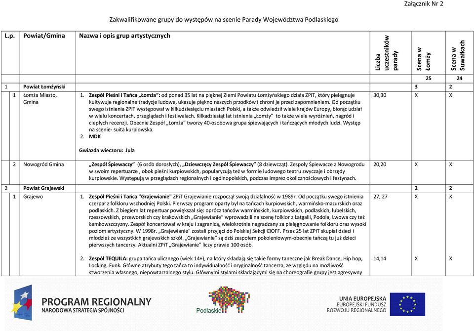 przed zapomnieniem. Od początku swego istnienia ZPiT występował w kilkudziesięciu miastach Polski, a także odwiedził wiele krajów Europy, biorąc udział w wielu koncertach, przeglądach i festiwalach.