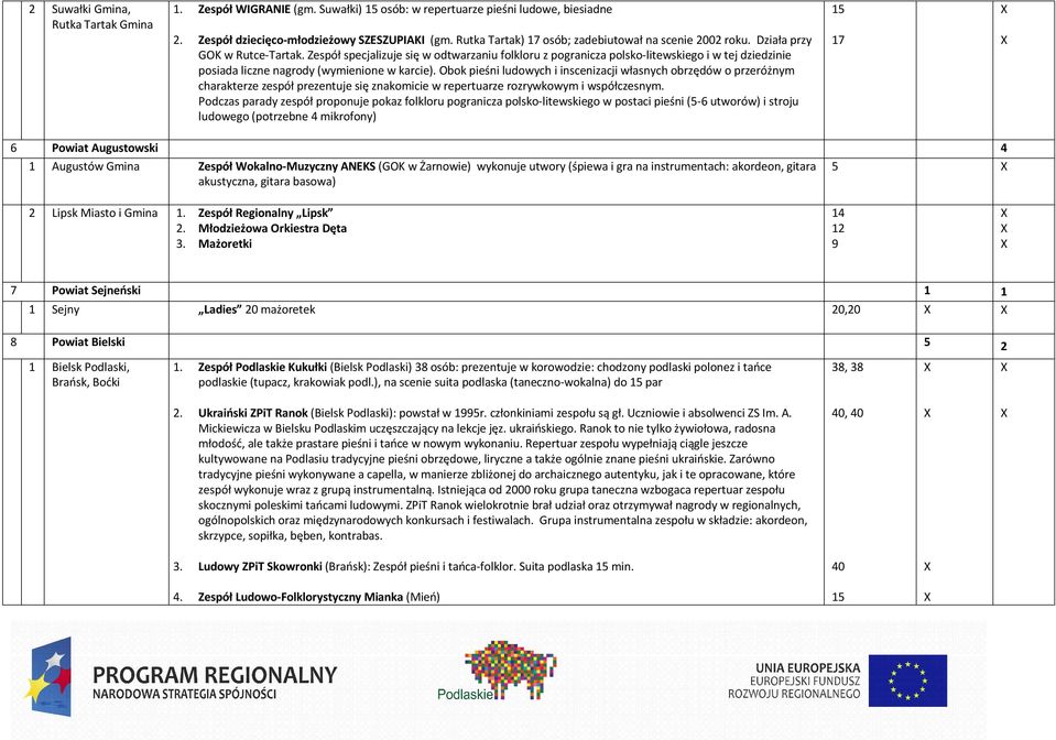Zespół specjalizuje się w odtwarzaniu folkloru z pogranicza polsko-litewskiego i w tej dziedzinie posiada liczne nagrody (wymienione w karcie).