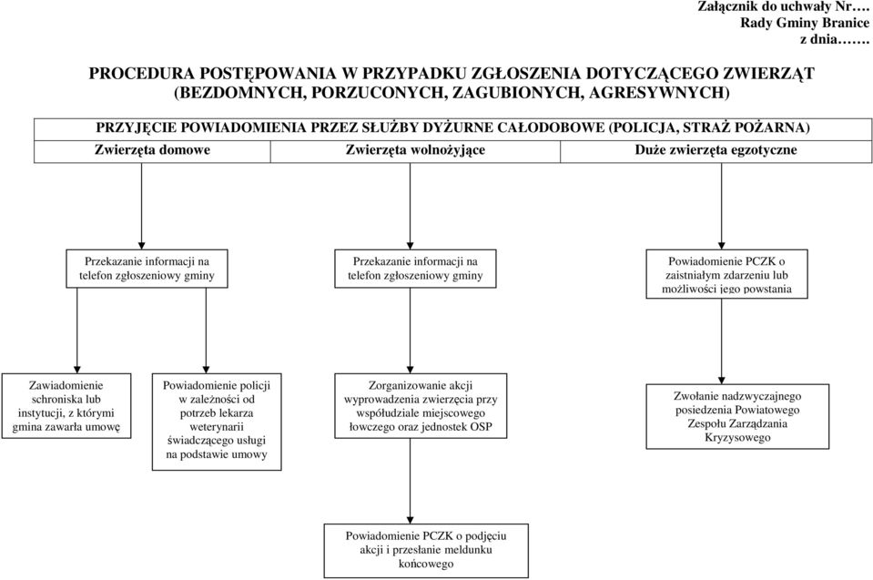 Zwierzęta domowe Zwierzęta wolnożyjące Duże zwierzęta egzotyczne Przekazanie informacji na telefon zgłoszeniowy gminy Przekazanie informacji na telefon zgłoszeniowy gminy Powiadomienie PCZK o