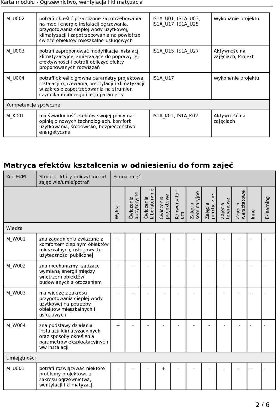 proponowanych rozwiązań IS1A_U15, IS1A_U27 zajęciach, Projekt M_U004 potrafi określić główne parametry projektowe instalacji ogrzewania, wentylacji i klimatyzacji, w zakresie zapotrzebowania na