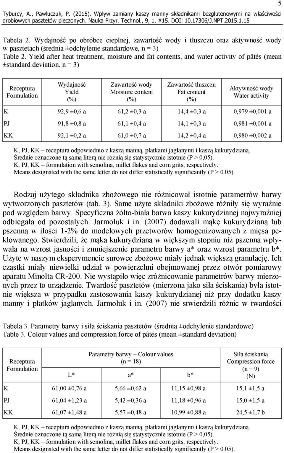 Yield after heat treatment, moisture and fat contents, and water activity of pâtés (mean ±standard deviation, n = 3) Receptura Formulation Wydajność Yield (%) Zawartość wody Moisture content (%)