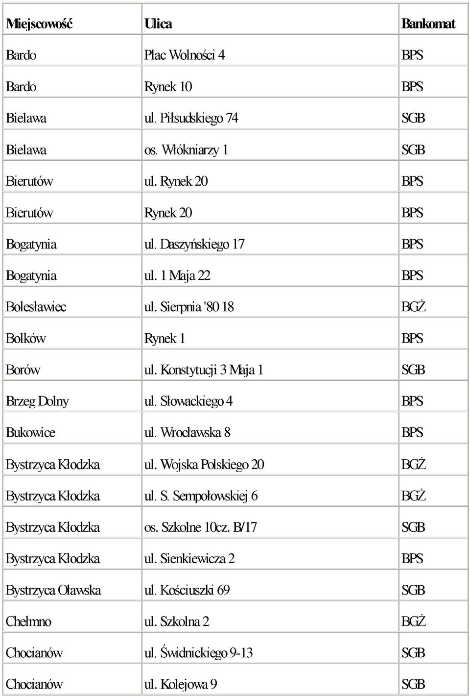 Konstytucji 3 Maja 1 SGB Brzeg Dolny ul. Słowackiego 4 BPS Bukowice ul. Wrocławska 8 BPS Bystrzyca Kłodzka ul. Wojska Polskiego 20 BGŻ Bystrzyca Kłodzka ul. S. Sempołowskiej 6 BGŻ Bystrzyca Kłodzka os.