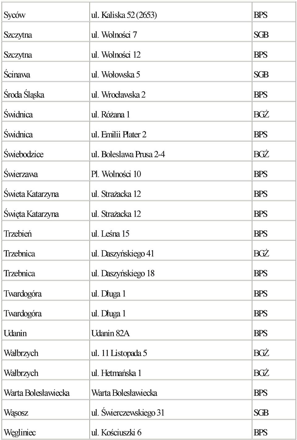 Strażacka 12 BPS Trzebień ul. Leśna 15 BPS Trzebnica ul. Daszyńskiego 41 BGŻ Trzebnica ul. Daszyńskiego 18 BPS Twardogóra ul. Długa 1 BPS Twardogóra ul.