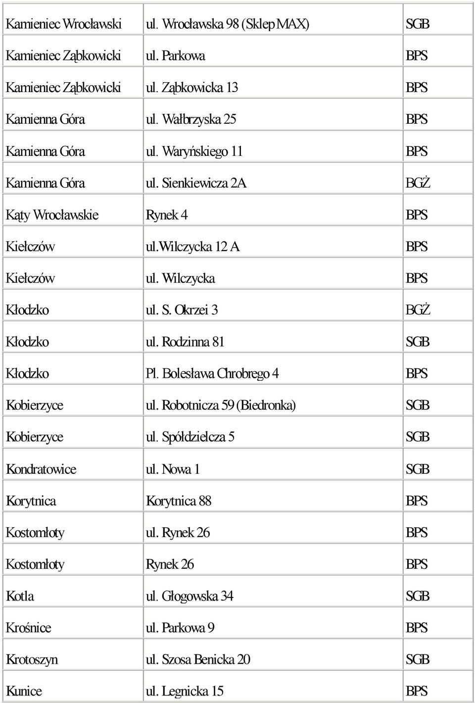 Wilczycka BPS Kłodzko ul. S. Okrzei 3 BGŻ Kłodzko ul. Rodzinna 81 SGB Kłodzko Pl. Bolesława Chrobrego 4 BPS Kobierzyce ul. Robotnicza 59 (Biedronka) SGB Kobierzyce ul.