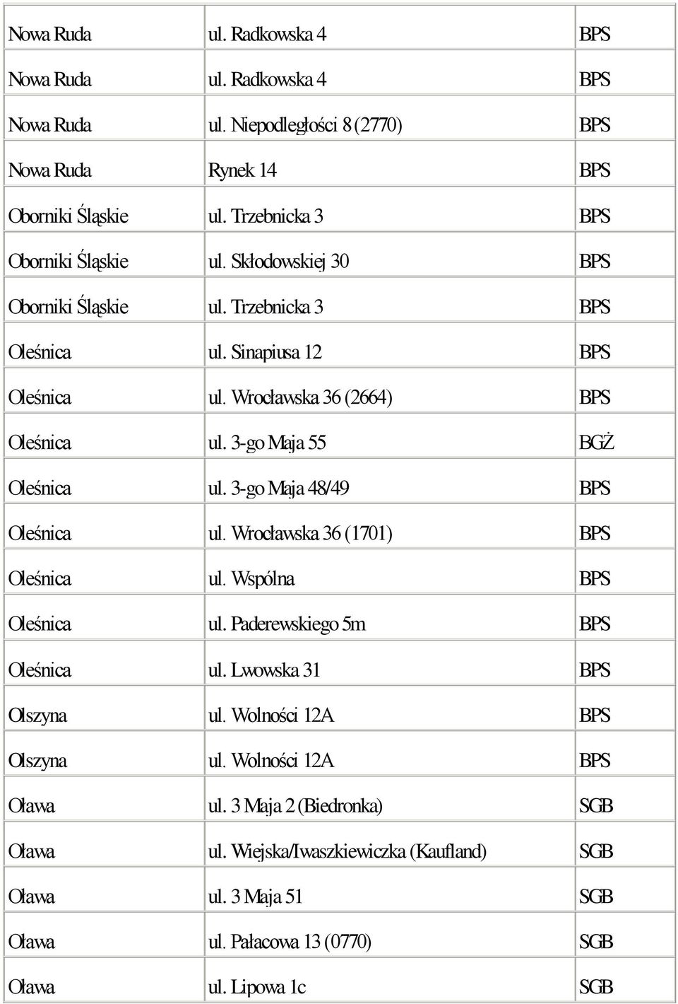 3-go Maja 55 BGŻ Oleśnica ul. 3-go Maja 48/49 BPS Oleśnica ul. Wrocławska 36 (1701) BPS Oleśnica ul. Wspólna BPS Oleśnica ul. Paderewskiego 5m BPS Oleśnica ul.