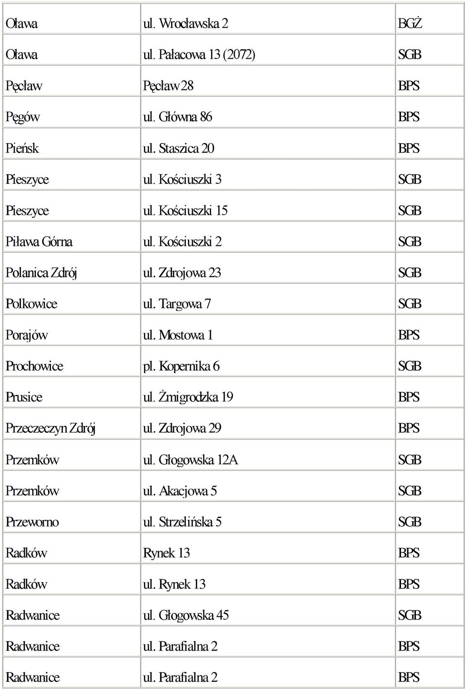 Mostowa 1 BPS Prochowice pl. Kopernika 6 SGB Prusice ul. Żmigrodzka 19 BPS Przeczeczyn Zdrój ul. Zdrojowa 29 BPS Przemków ul. Głogowska 12A SGB Przemków ul.