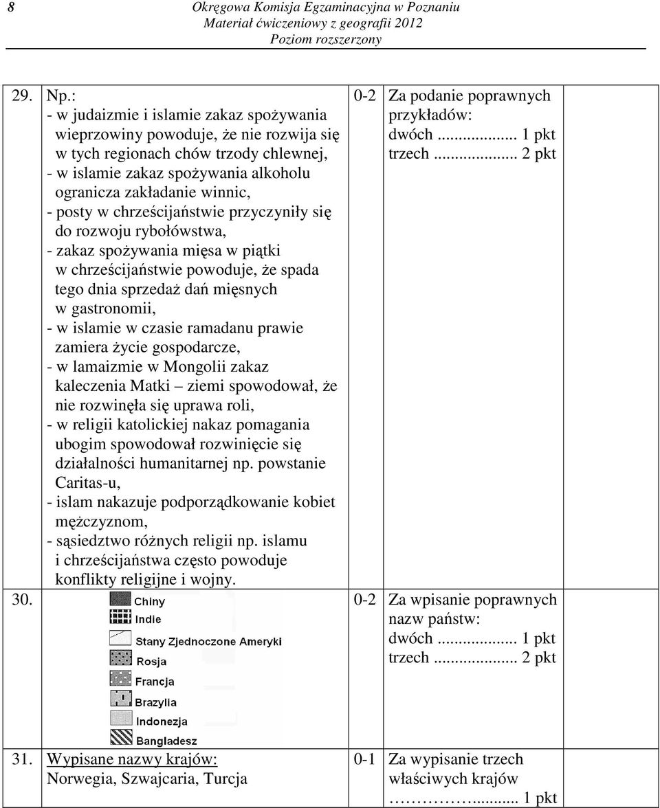chrześcijaństwie przyczyniły się do rozwoju rybołówstwa, - zakaz spożywania mięsa w piątki w chrześcijaństwie powoduje, że spada tego dnia sprzedaż dań mięsnych w gastronomii, - w islamie w czasie