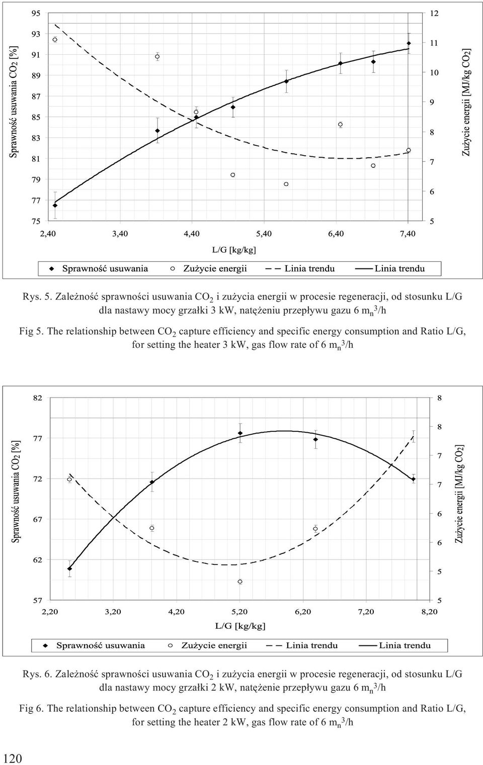 5. The relationship between CO 2 capture efficiency and specific energy consumption and Ratio L/G, for setting the heater 3 kw, gas flow rate of 6 