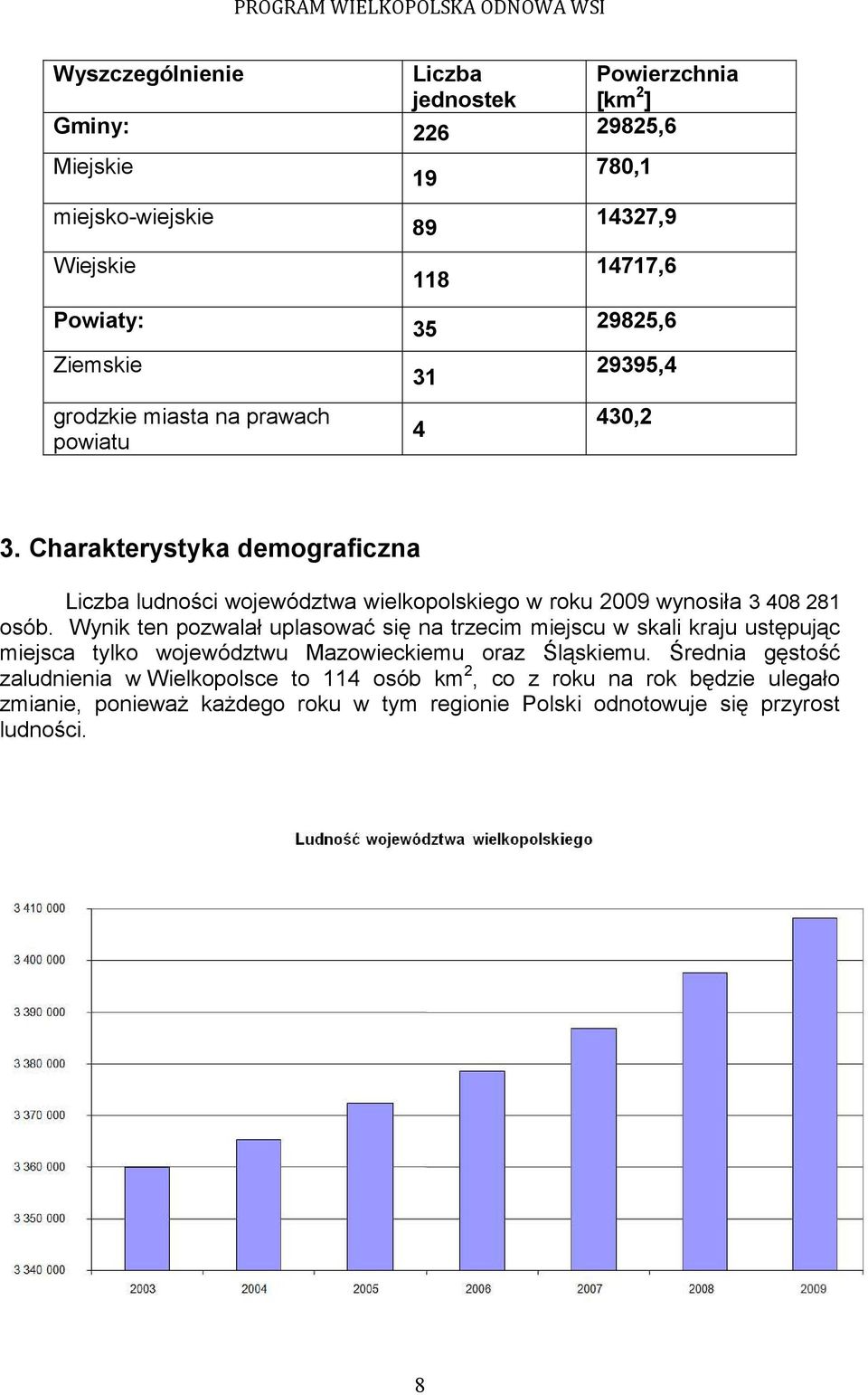 Charakterystyka demograficzna Liczba ludności województwa wielkopolskiego w roku 2009 wynosiła 3 408 281 osób.