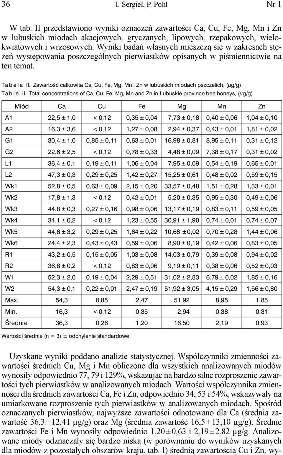Zawartość całkowita Ca, Cu, Fe, Mg, Mn i Zn w lubuskich miodach pszczelich, (μg/g) Table II.
