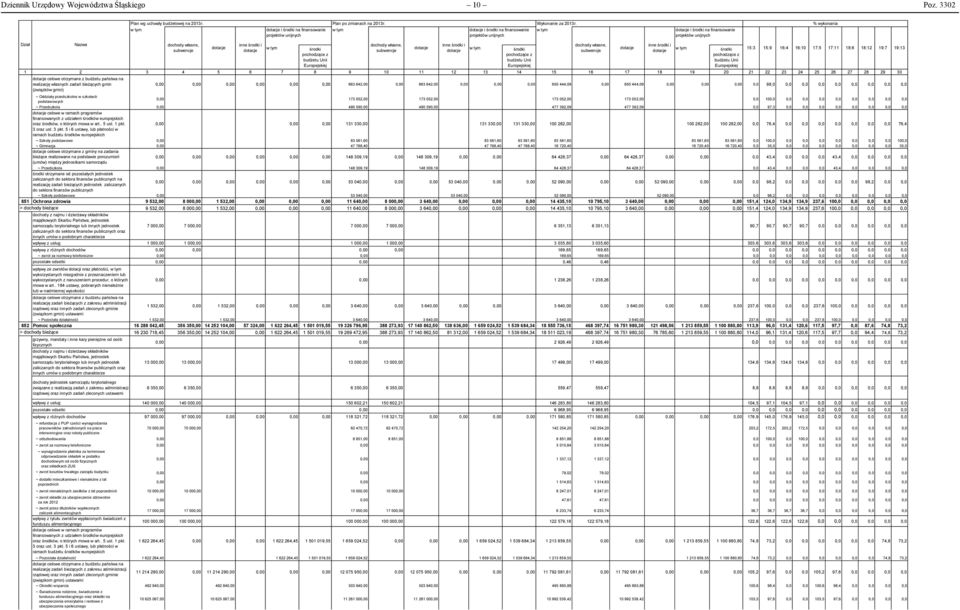 w tym dotacje i środki na finansowanie projektów unijnych % wykonania Dział Nazwa dochody własne, subwencje dotacje inne środki i dotacje w tym środki pochodzące z budżetu Unii Europejskiej dochody