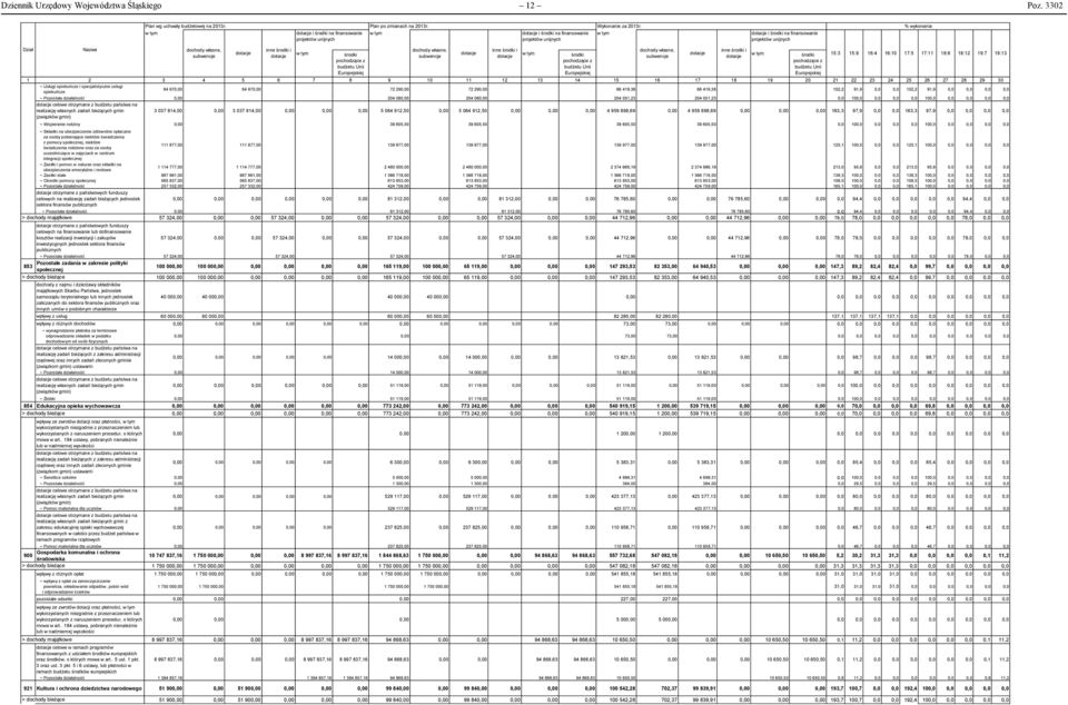 w tym dotacje i środki na finansowanie projektów unijnych % wykonania Dział Nazwa dochody własne, subwencje dotacje inne środki i dotacje w tym środki pochodzące z budżetu Unii Europejskiej dochody