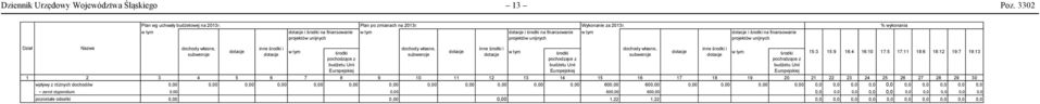 w tym dotacje i środki na finansowanie projektów unijnych % wykonania Dział Nazwa dochody własne, subwencje dotacje inne środki i dotacje w tym środki pochodzące z budżetu Unii Europejskiej dochody