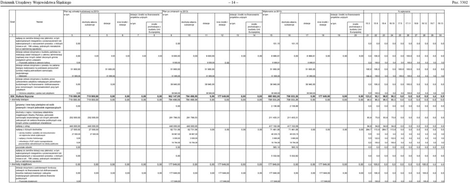 w tym dotacje i środki na finansowanie projektów unijnych % wykonania Dział Nazwa dochody własne, subwencje dotacje inne środki i dotacje w tym środki pochodzące z budżetu Unii Europejskiej dochody