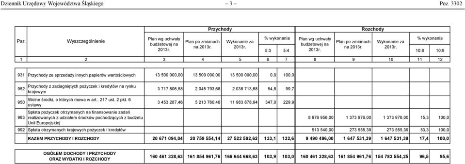 10:8 10:9 1 2 3 4 5 6 7 8 9 10 11 12 931 Przychody ze sprzedaży innych papierów wartościowych 13 500 000,00 13 500 000,00 13 500 000,00 0,0 100,0 952 950 963 Przychody z zaciagniętych pożyczek i