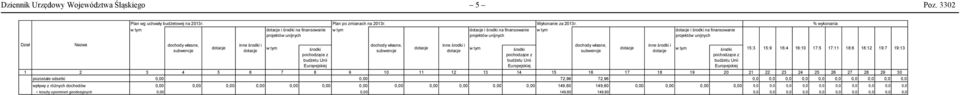 w tym dotacje i środki na finansowanie projektów unijnych % wykonania Dział Nazwa dochody własne, subwencje dotacje inne środki i dotacje w tym środki pochodzące z budżetu Unii Europejskiej dochody