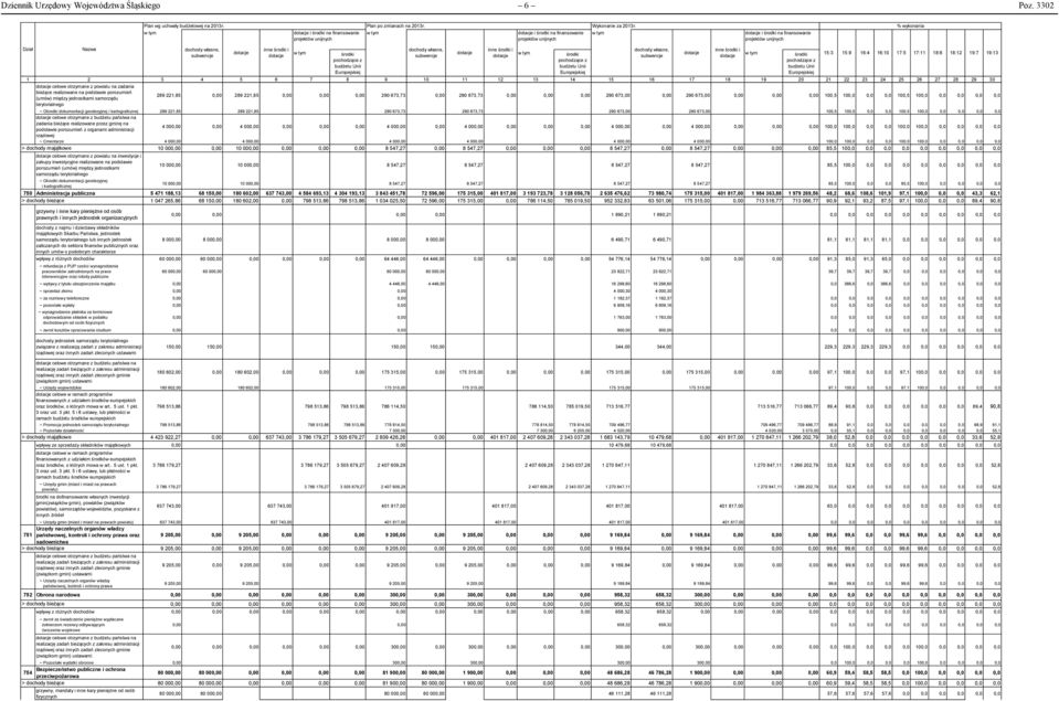 w tym dotacje i środki na finansowanie projektów unijnych % wykonania Dział Nazwa dochody własne, subwencje dotacje inne środki i dotacje w tym środki pochodzące z budżetu Unii Europejskiej dochody