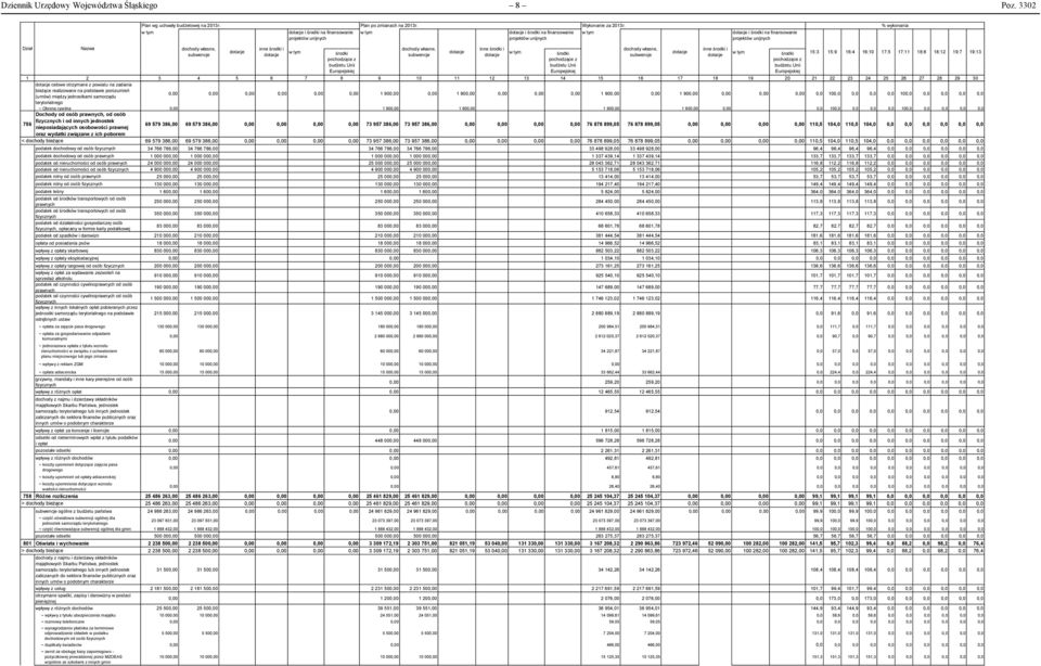 w tym dotacje i środki na finansowanie projektów unijnych % wykonania Dział Nazwa dochody własne, subwencje dotacje inne środki i dotacje w tym środki pochodzące z budżetu Unii Europejskiej dochody