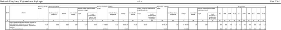 w tym dotacje i środki na finansowanie projektów unijnych % wykonania Dział Nazwa dochody własne, subwencje dotacje inne środki i dotacje w tym środki pochodzące z budżetu Unii Europejskiej dochody