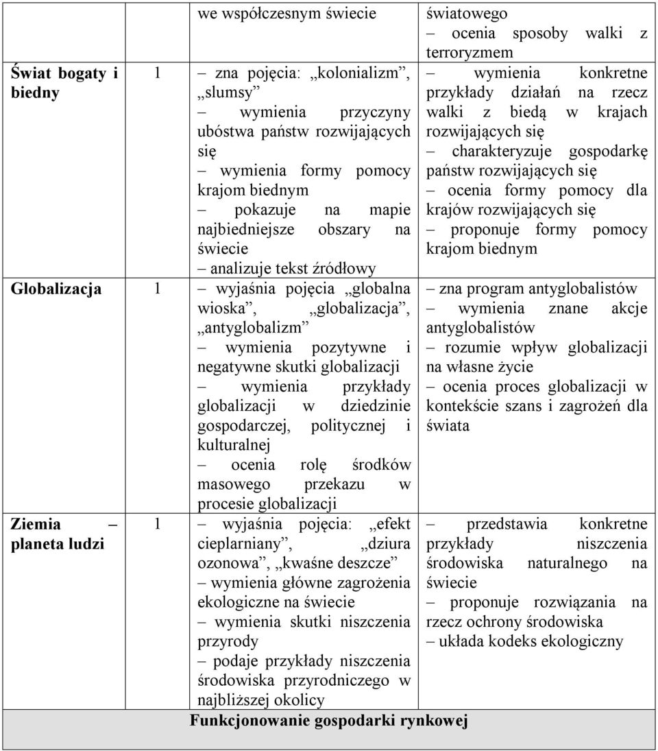 przykłady globalizacji w dziedzinie gospodarczej, politycznej i kulturalnej ocenia rolę środków masowego przekazu w procesie globalizacji Ziemia planeta ludzi 1 wyjaśnia pojęcia: efekt cieplarniany,