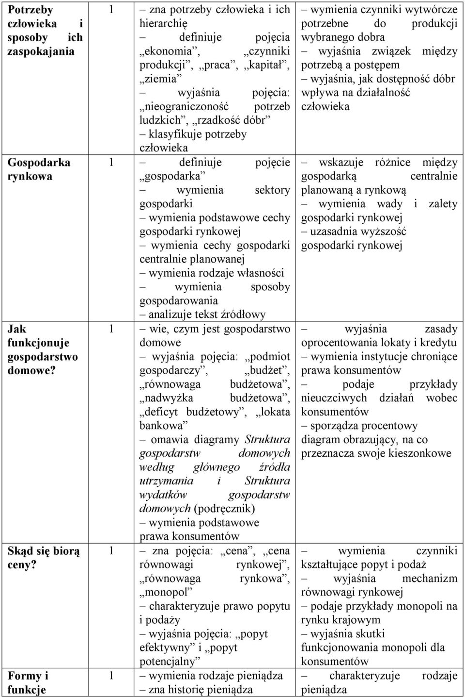 klasyfikuje potrzeby człowieka 1 definiuje pojęcie gospodarka wymienia sektory gospodarki wymienia podstawowe cechy gospodarki rynkowej wymienia cechy gospodarki centralnie planowanej wymienia