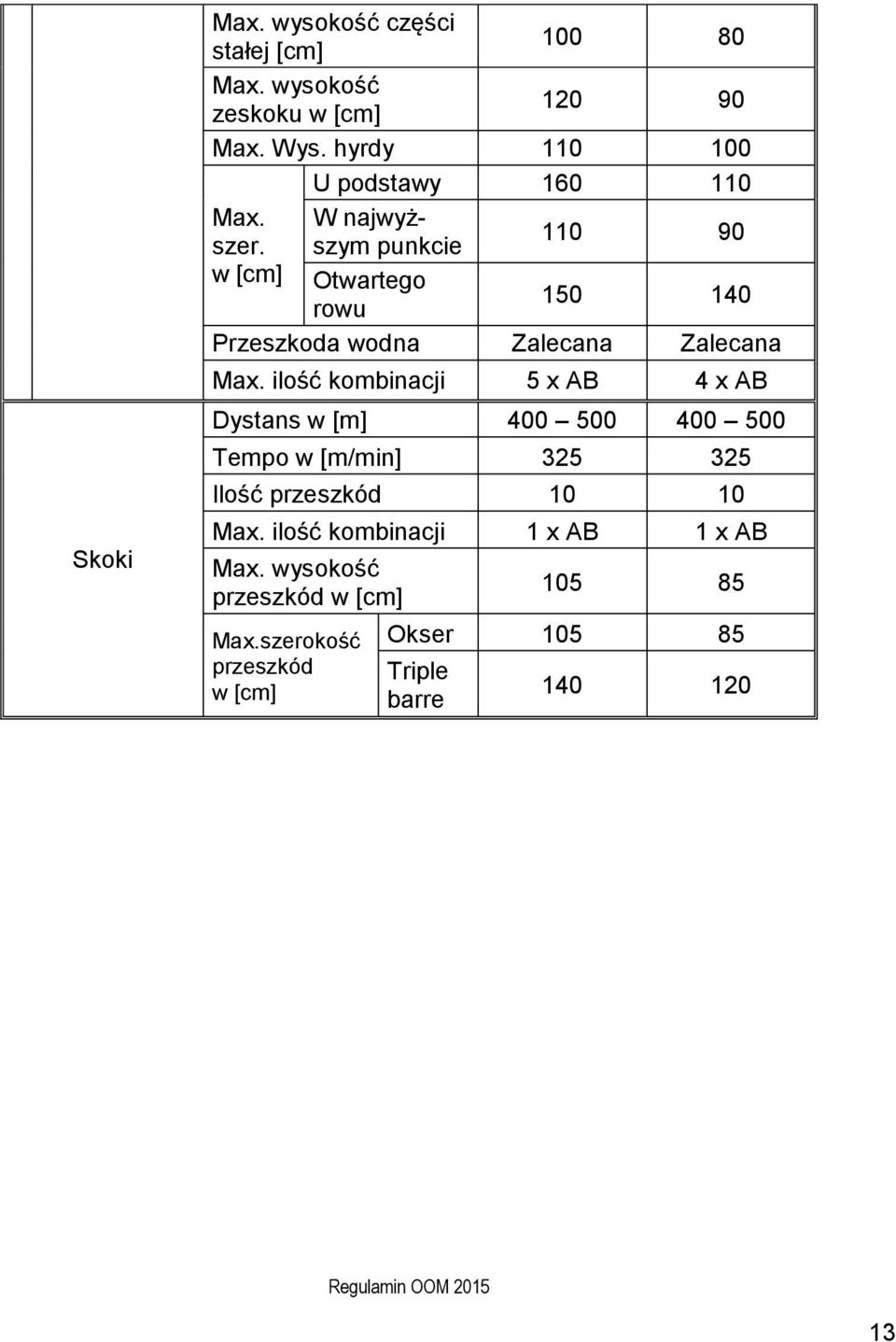 110 90 w [cm] Otwartego rowu 150 140 Przeszkoda wodna Zalecana Zalecana Max.