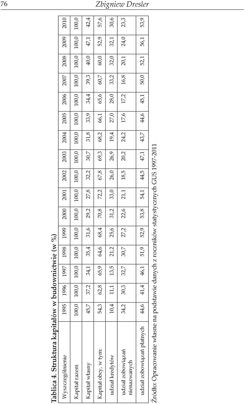 100,0 100,0 100,0 100,0 100,0 100,0 100,0 100,0 Kapitał własny 45,7 37,2 34,1 35,4 31,6 29,2 27,8 32,2 30,7 31,8 33,9 34,4 39,3 40,0 47,1 42,4 Kapitał obcy, w tym: 54,3 62,8 65,9 64,6 68,4 70,8 72,2