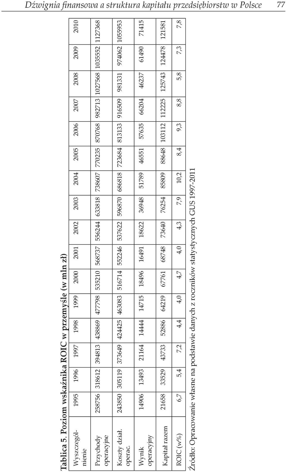 535210 568737 556244 633818 738607 770235 870768 982713 1027568 1035552 1127368 Koszty dział. operac.
