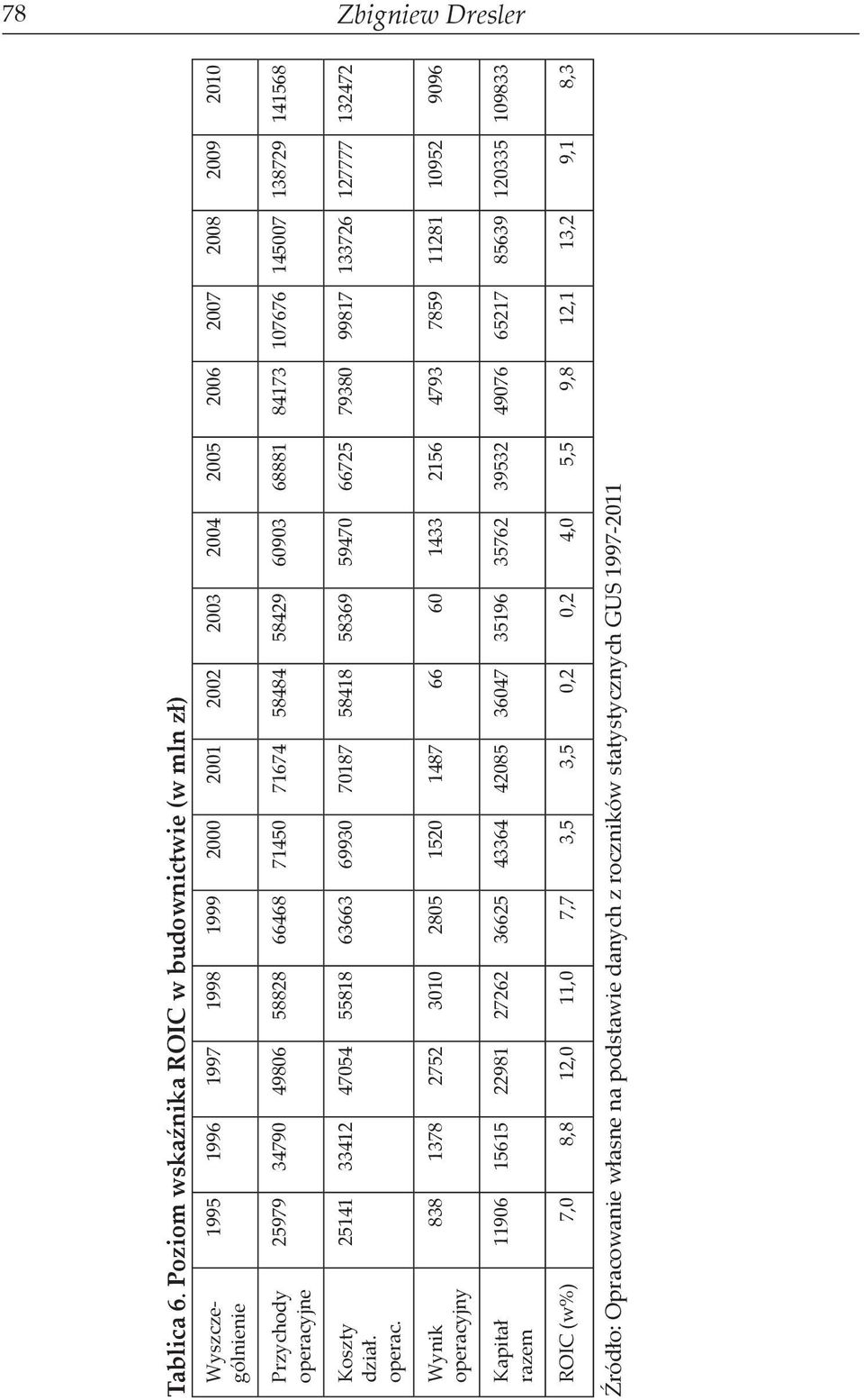 71450 71674 58484 58429 60903 68881 84173 107676 145007 138729 141568 Koszty dział. operac.