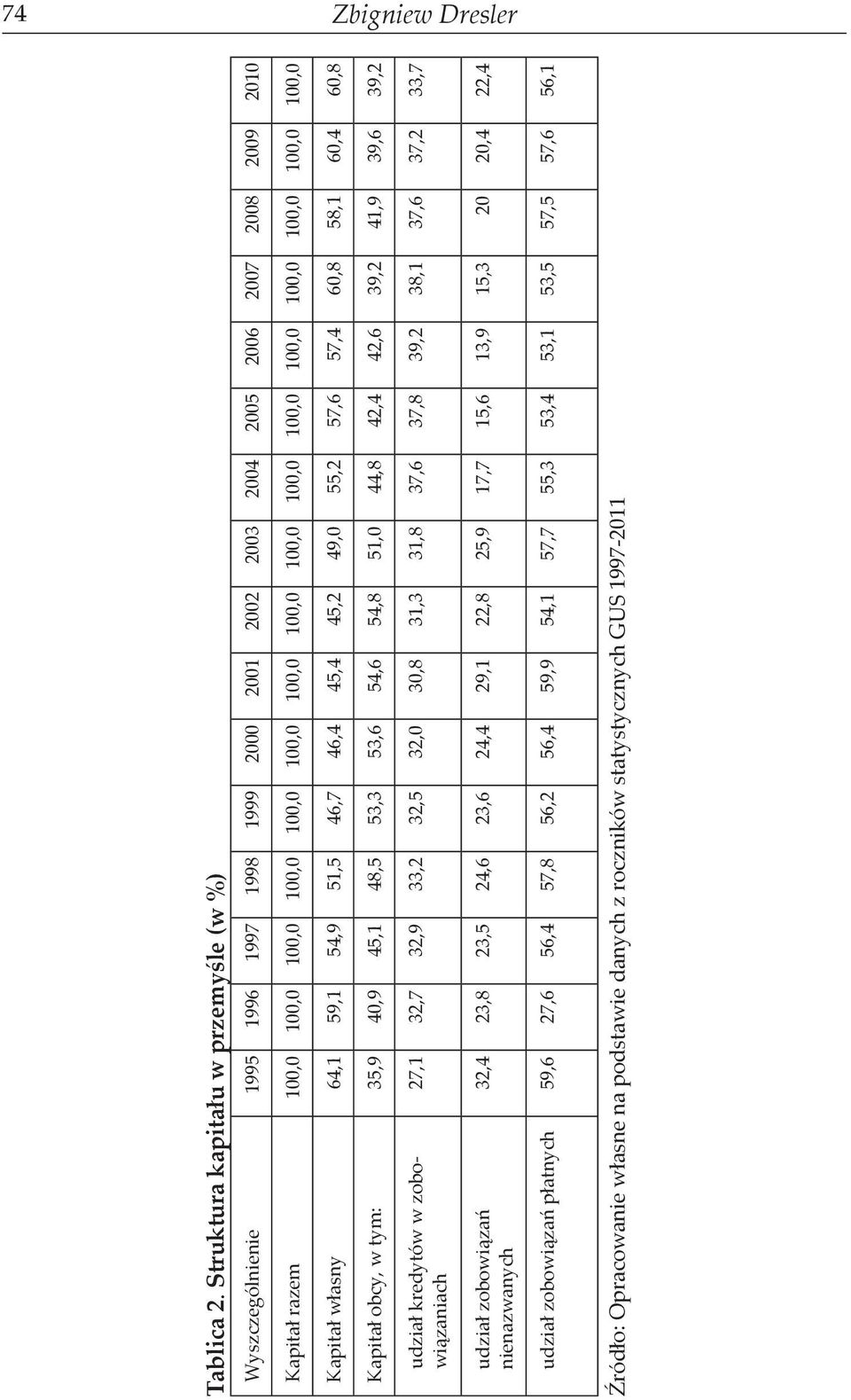 100,0 100,0 100,0 100,0 100,0 100,0 100,0 100,0 Kapitał własny 64,1 59,1 54,9 51,5 46,7 46,4 45,4 45,2 49,0 55,2 57,6 57,4 60,8 58,1 60,4 60,8 Kapitał obcy, w tym: 35,9 40,9 45,1 48,5 53,3 53,6 54,6