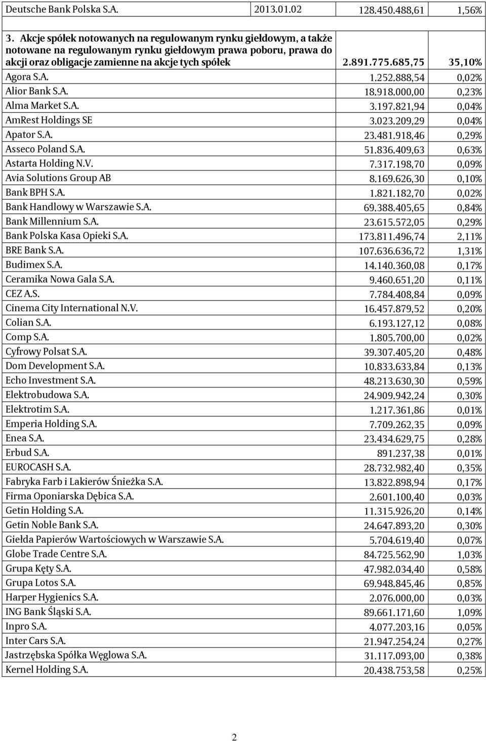 685,75 35,10% Agora S.A. 1.252.888,54 0,02% Alior Bank S.A. 18.918.000,00 0,23% Alma Market S.A. 3.197.821,94 0,04% AmRest Holdings SE 3.023.209,29 0,04% Apator S.A. 23.481.