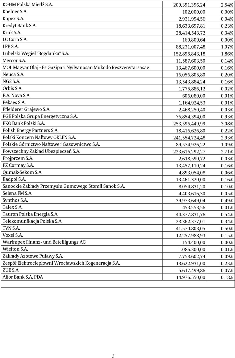 600,00 0,16% Neuca S.A. 16.056.805,80 0,20% NG2 S.A. 13.543.884,24 0,16% Orbis S.A. 1.775.886,12 0,02% P.A. Nova S.A. 606.080,00 0,01% Pekaes S.A. 1.164.924,53 0,01% Pfleiderer Grajewo S.A. 2.468.