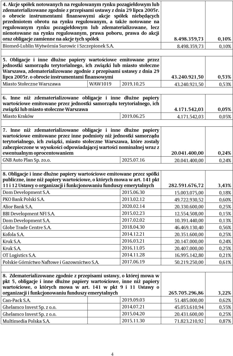 rynku regulowanym, prawa poboru, prawa do akcji oraz obligacje zamienne na akcje tych spółek 8.498.359,73 0,10% Biomed-Lublin Wytwórnia Surowic i Szczepionek S.A. 8.498.359,73 0,10% 5.