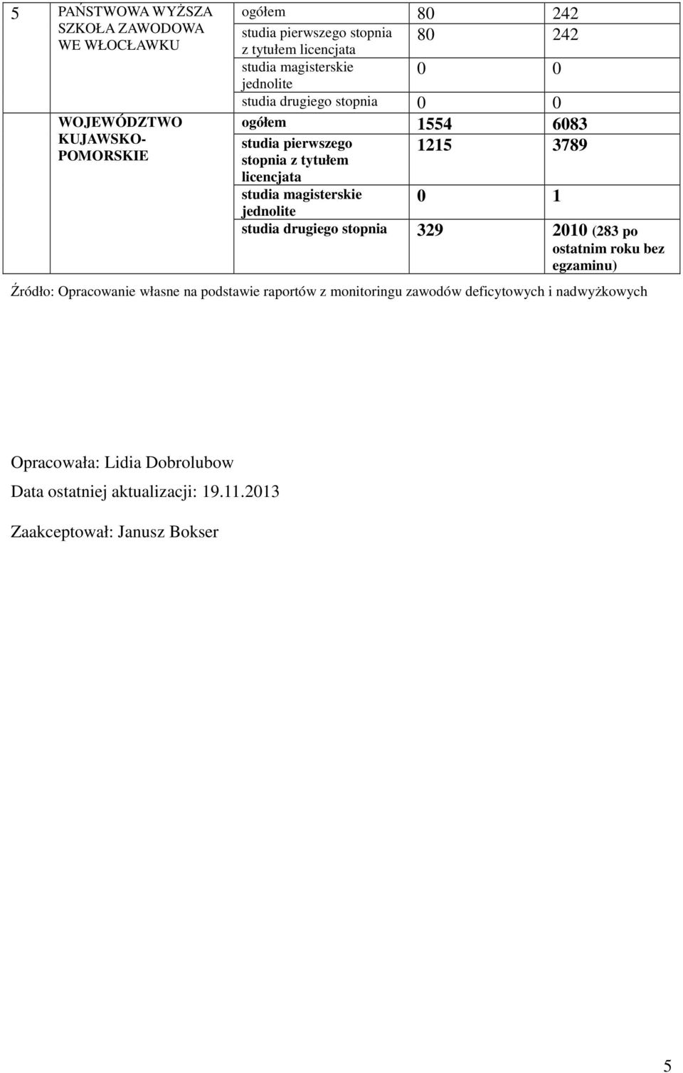 stopnia 329 2010 (283 po Źródło: Opracowanie własne na podstawie raportów z monitoringu zawodów deficytowych i