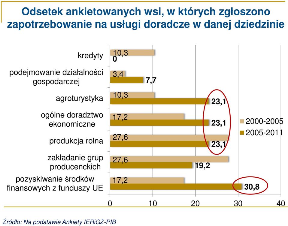 ekonomiczne produkcja rolna 17,2 27,6 23,1 23,1 2000-2005 2005-2011 zakładanie grup producenckich 27,6