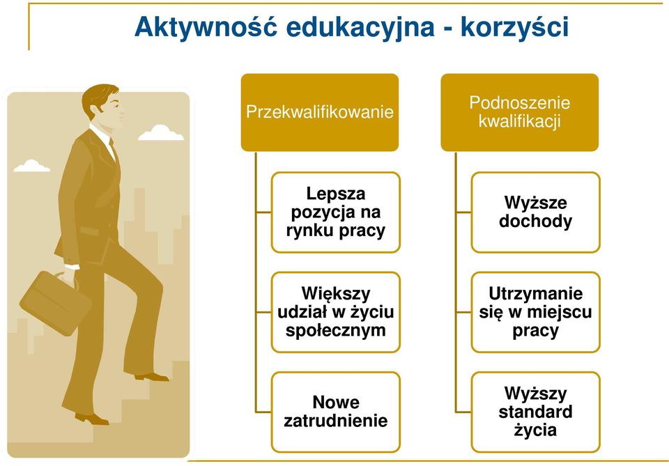 Wyższe dochody Większy udział w życiu społecznym