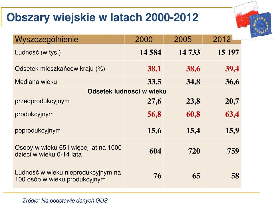 wieku przedprodukcyjnym 27,6 23,8 20,7 produkcyjnym 56,8 60,8 63,4 poprodukcyjnym 15,6 15,4 15,9 Osoby w wieku 65 i