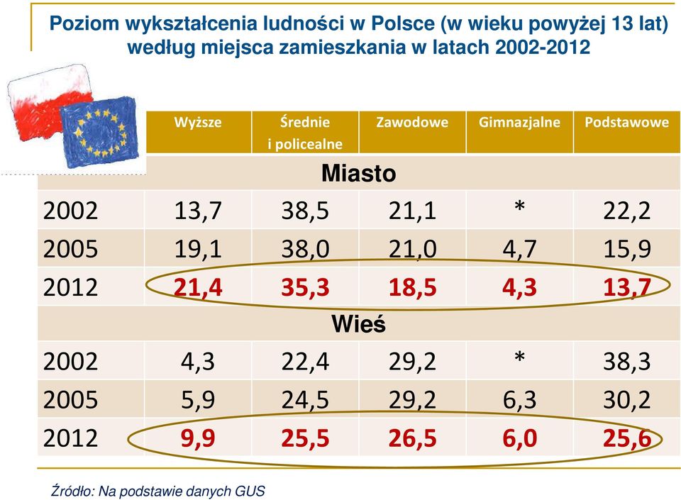 13,7 38,5 21,1 * 22,2 2005 19,1 38,0 21,0 4,7 15,9 2012 21,4 35,3 18,5 4,3 13,7 Wieś 2002 4,3