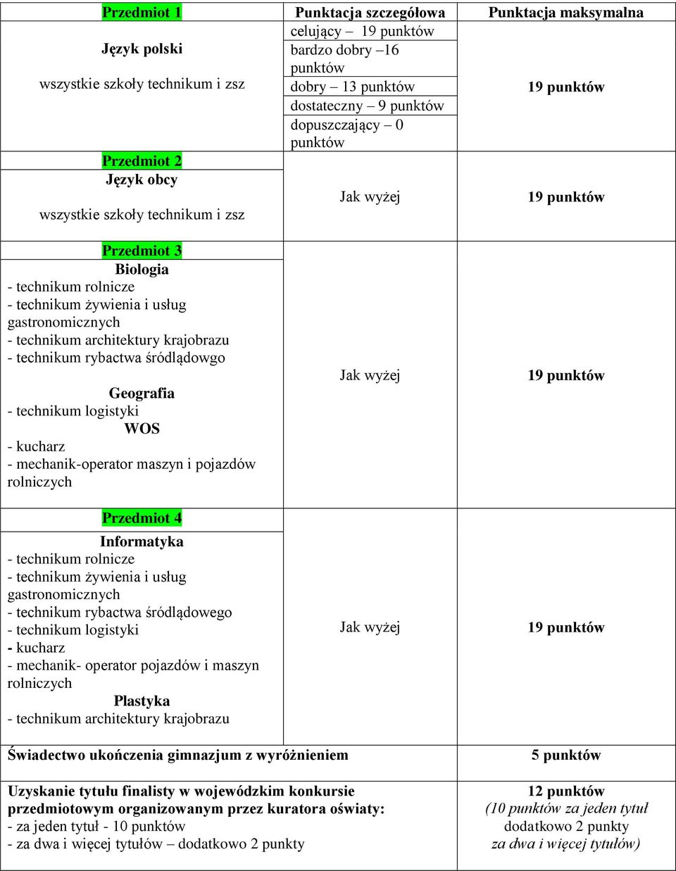 architektury krajobrazu - technikum rybactwa śródlądowgo Geografia - technikum logistyki WOS - kucharz - mechanik-operator maszyn i pojazdów rolniczych Przedmiot 4 Informatyka - technikum rolnicze -