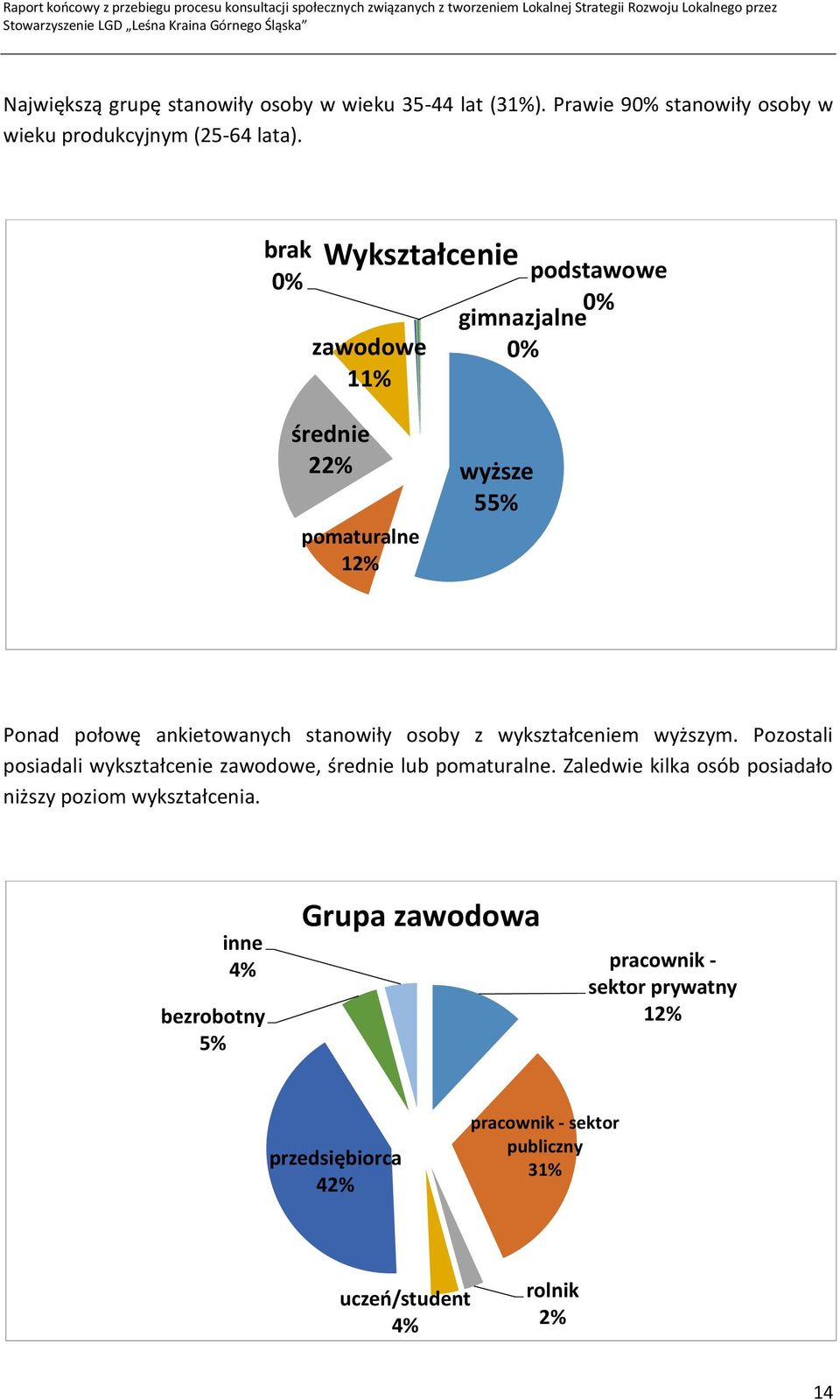 osoby z wykształceniem wyższym. Pozostali posiadali wykształcenie zawodowe, średnie lub pomaturalne.