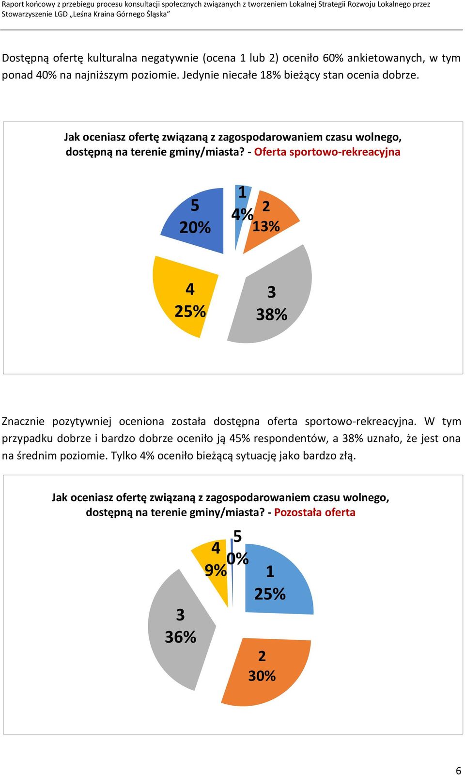 - Oferta sportowo-rekreacyjna 5 20% 1 4% 2 13% 4 25% 3 38% Znacznie pozytywniej oceniona została dostępna oferta sportowo-rekreacyjna.