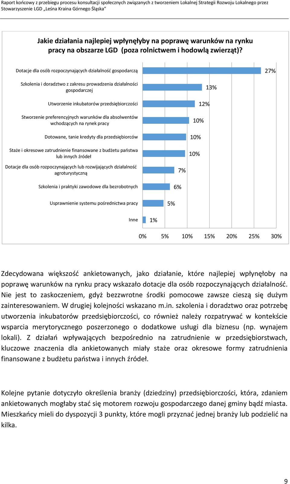 preferencyjnych warunków dla absolwentów wchodzących na rynek pracy Dotowane, tanie kredyty dla przedsiębiorców Staże i okresowe zatrudnienie finansowane z budżetu paostwa lub innych źródeł 13% 12%