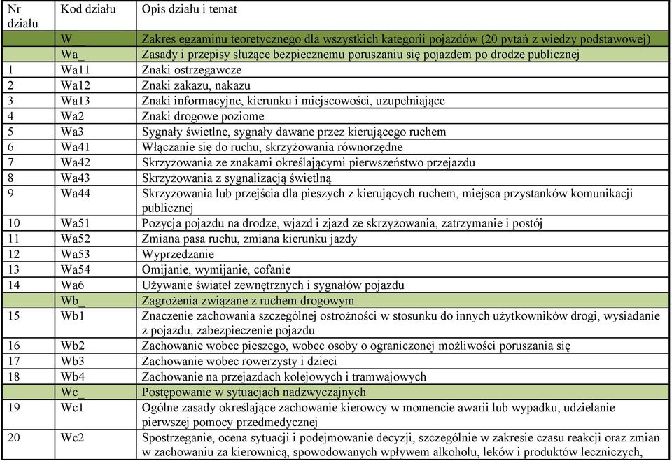 świetlne, sygnały dawane przez kierującego ruchem 6 Wa41 Włączanie się do ruchu, skrzyżowania równorzędne 7 Wa42 Skrzyżowania ze znakami określającymi pierwszeństwo przejazdu 8 Wa43 Skrzyżowania z