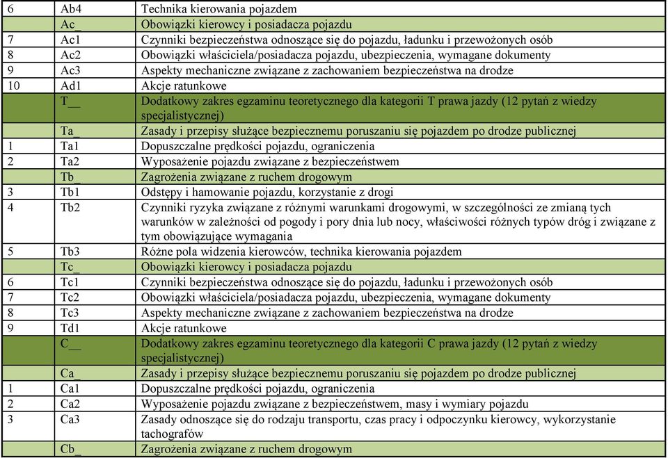 teoretycznego dla kategorii T prawa jazdy (12 pytań z wiedzy Ta_ Zasady i przepisy służące bezpiecznemu poruszaniu się pojazdem po drodze publicznej 1 Ta1 Dopuszczalne prędkości pojazdu, ograniczenia