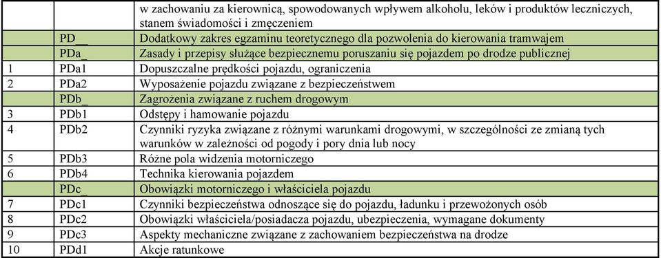 bezpieczeństwem PDb_ Zagrożenia związane z ruchem drogowym 3 PDb1 Odstępy i hamowanie pojazdu 4 PDb2 Czynniki ryzyka związane z różnymi warunkami drogowymi, w szczególności ze zmianą tych warunków w