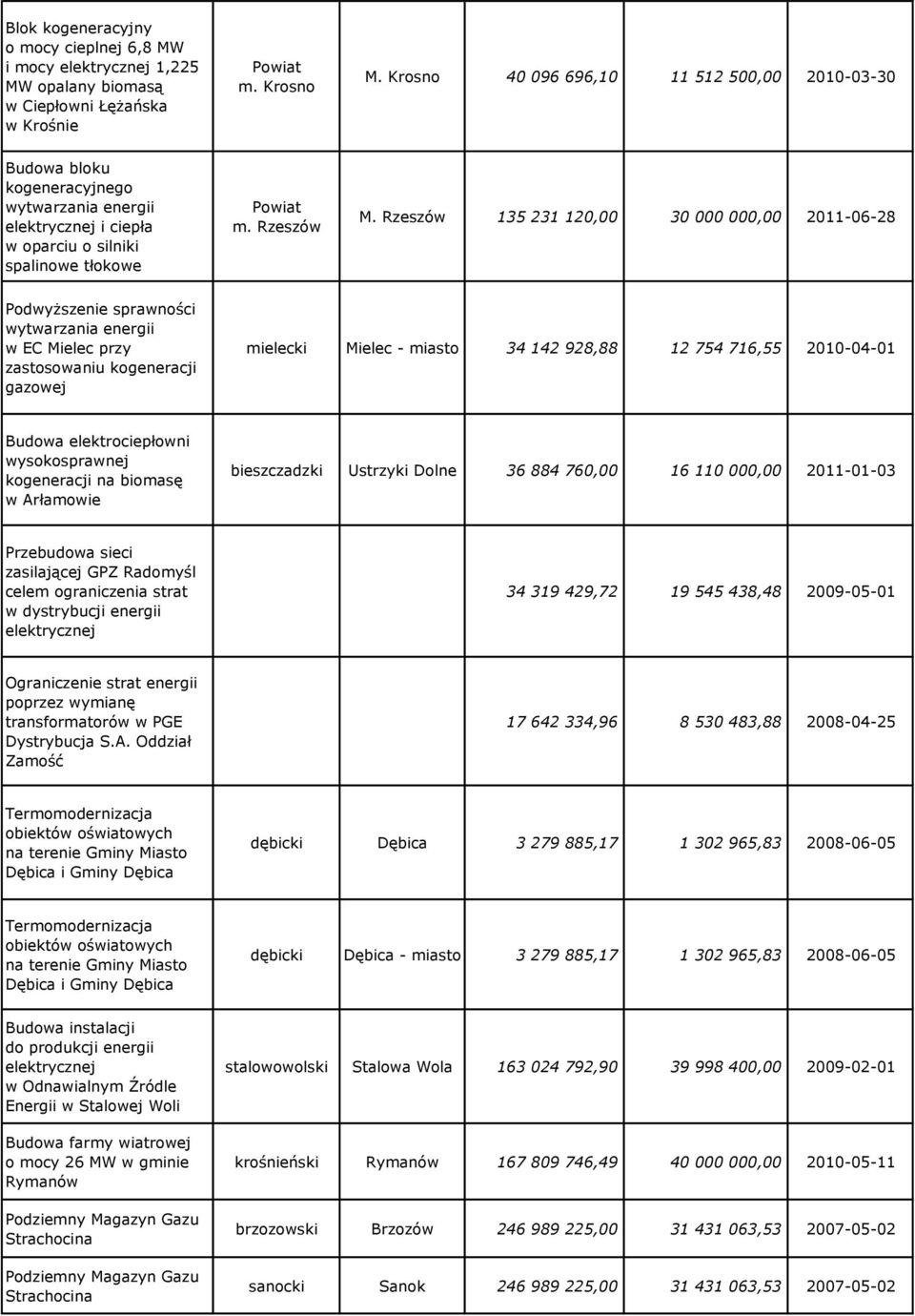 Rzeszów 135 231 120,00 30 000 000,00 2011-06-28 Podwyższenie sprawności wytwarzania energii w EC Mielec przy zastosowaniu kogeneracji gazowej mielecki Mielec - miasto 34 142 928,88 12 754 716,55