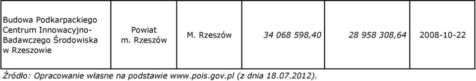 Rzeszów 34 068 598,40 28 958 308,64 2008-10-22