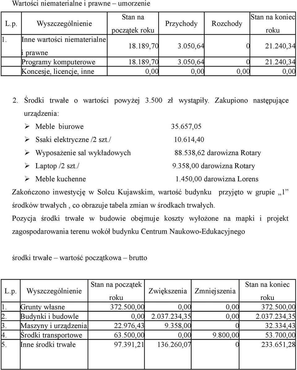 538,62 darowizna Rotary Laptop /2 szt./ 9.358,00 darowizna Rotary Meble kuchenne 1.